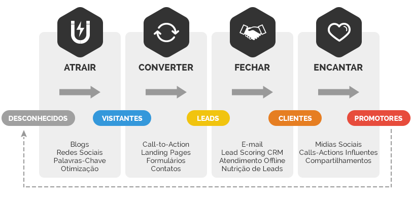 O que é Inbound Marketing?