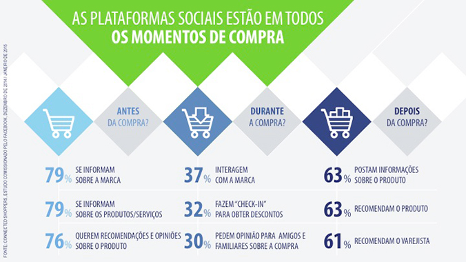 Como o Facebook influencia na decisão de compra