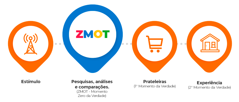 O que é ZMOT e como ele funciona no mercado B2B?